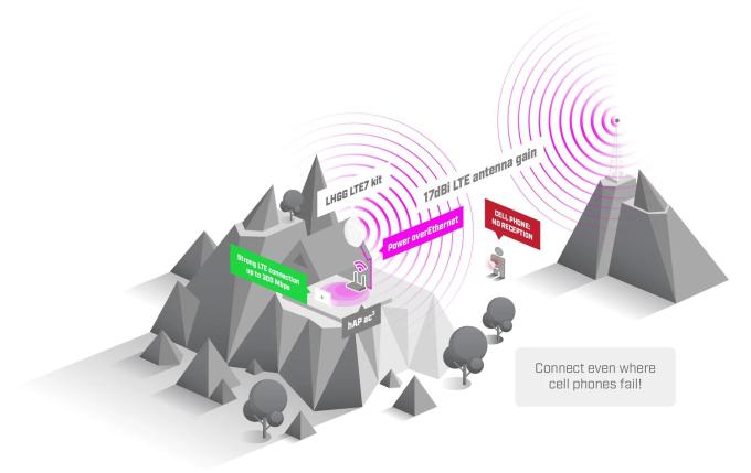 Mikrotik LHGGR&R11e-LTE7