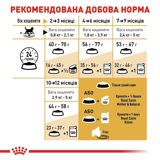 Royal Canin 2566004