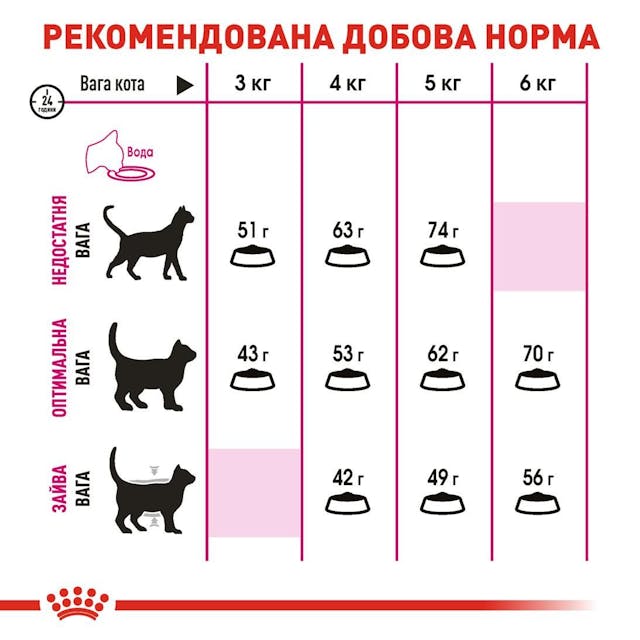 Royal Canin 2531020