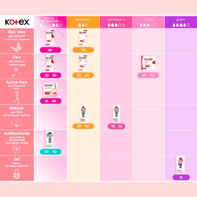 Kotex 5029053549149