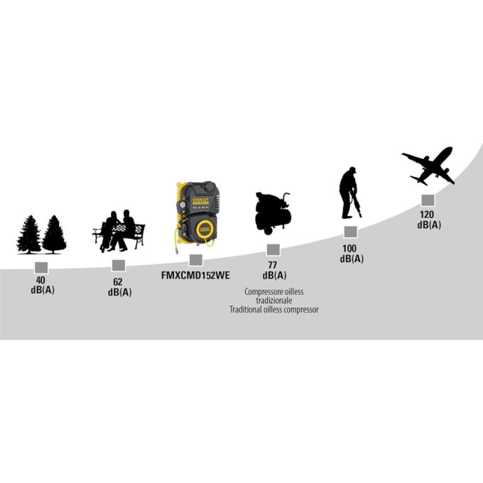 Stanley FMXCMD152WE