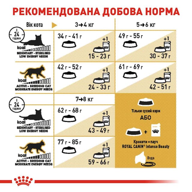 Royal Canin 2557020