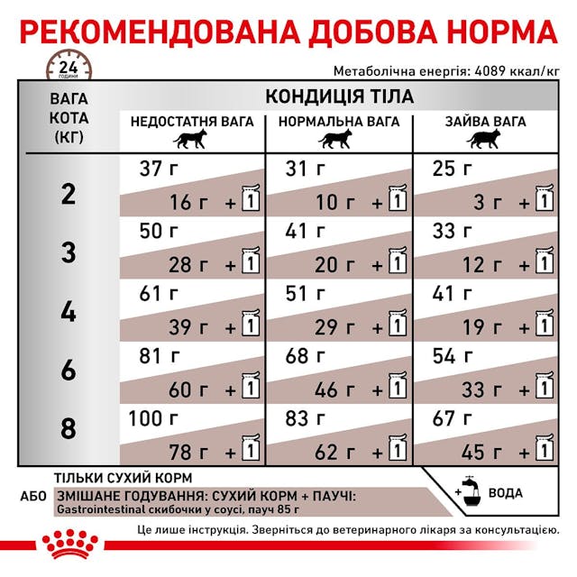 Royal Canin 39050201
