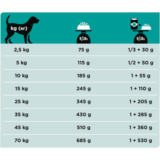Purina Pro Plan Veterinary Diets 7613035159181