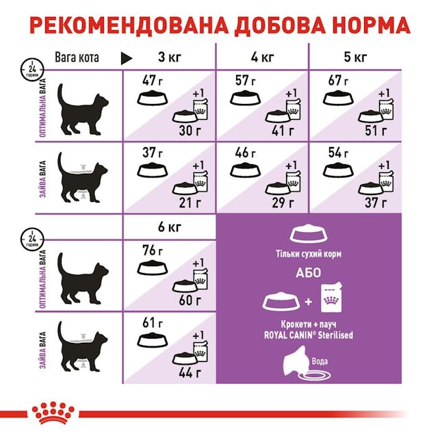 Royal Canin 2537020