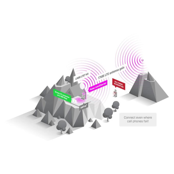 Mikrotik LHGGR&R11E-LTE7