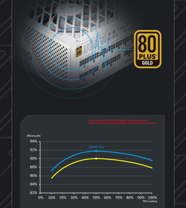 GAMEMAX GX-850 PRO WT(ATX3.1PCIe5.1)